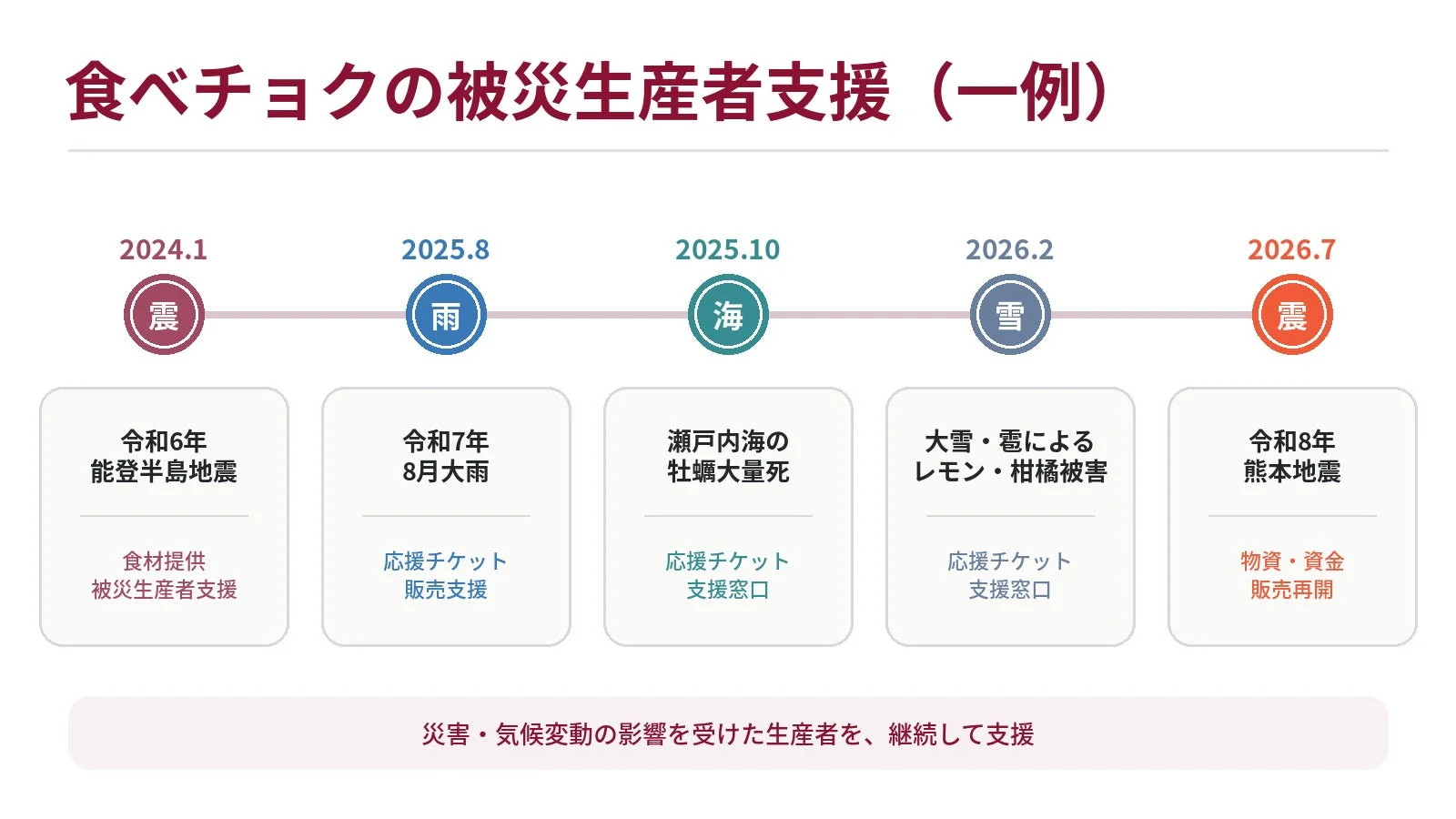 食べチョクの被災生産者支援(一例)