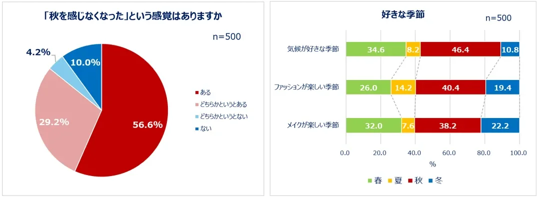 「秋を感じなくなった」という感覚はありますか
