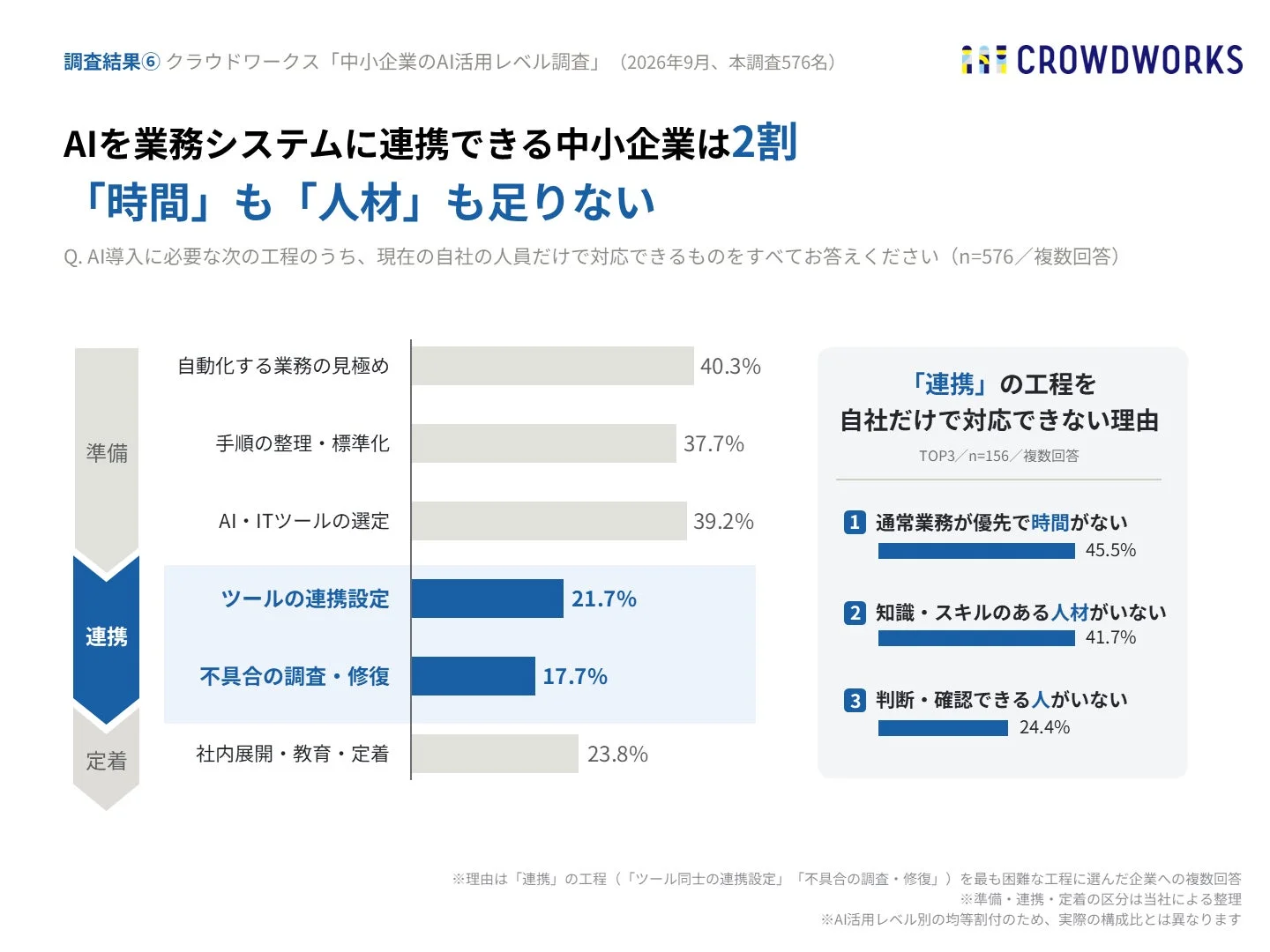 調査結果⑥ クラウドワークス 「中小企業のAI活用レベル調査」(2026年9月、本調査576名) CROWDWORKS AIを業務システムに連携できる中小企業は2割 「時間」も「人材」も足りない Q. AI導入に必要な次の工程のうち、現在の自社の人員だけで対応できるものをすべてお答えください (n=576/複数回答) 準備 自動化する業務の見極め 40.3% 手順の整理・標準化 37.7% AI・ITツールの選定 39.2% 連携 ツールの連携設定 21.7% 不具合の調査・修復 17.7% 定着 社内展開・教育・定着 23.8% 「連携」の工程を自社だけで対応できない理由 TOP3/n=156/複数回答 1 通常業務が優先で時間がない 45.5% 2 知識・スキルのある人材がいない 41.7% 3 判断・確認できる人がいない 24.4% ※理由は「連携」の工程(「ツール同士の連携設定」「不具合の調査・修復」)を最も困難な工程に選んだ企業への複数回答 ※準備・連携・定着の区分は当社による整理 ※AI活用レベル別の均等割付のため、実際の構成比とは異なります