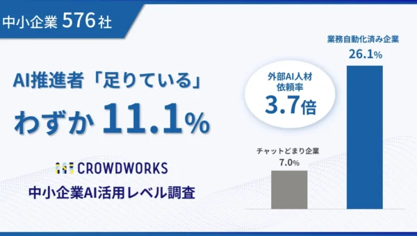 AI推進者「足りている」中小企業わずか1割！AI活用が進む企業が頼る「外部人材」の実態とは？