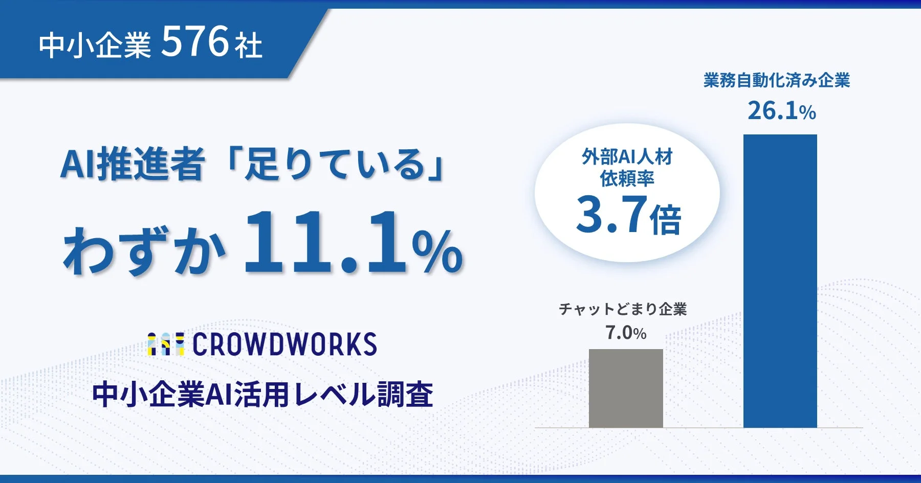 中小企業 576社AI推進者「足りている」わずか 11.1%外部AI人材依頼率 3.7倍業務自動化済み企業 26.1%チャットどまり企業 7.0%CROWDWORKS中小企業AI活用レベル調査