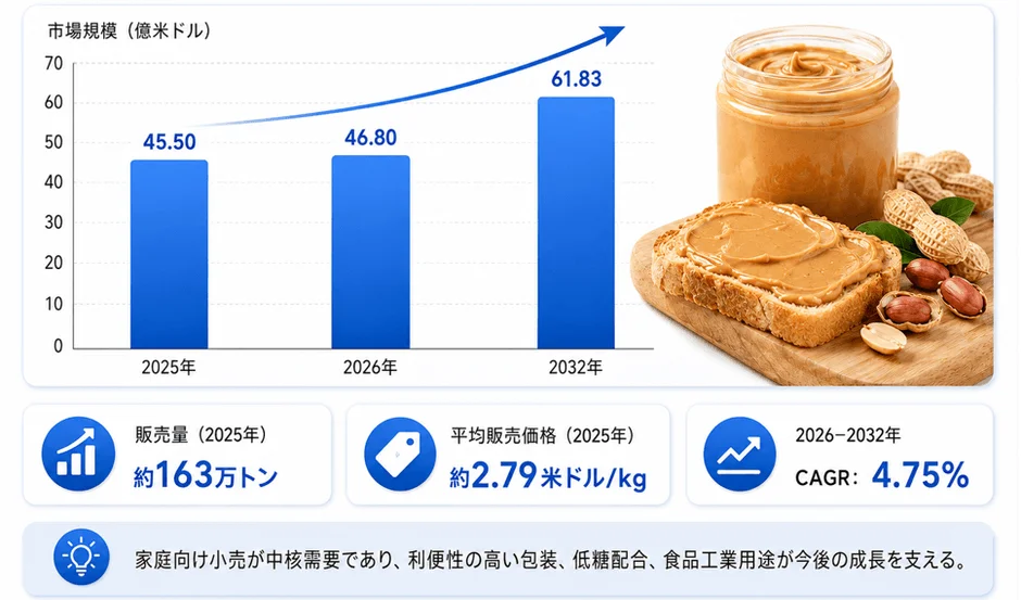 スイートピーナッツバター市場の成長予測