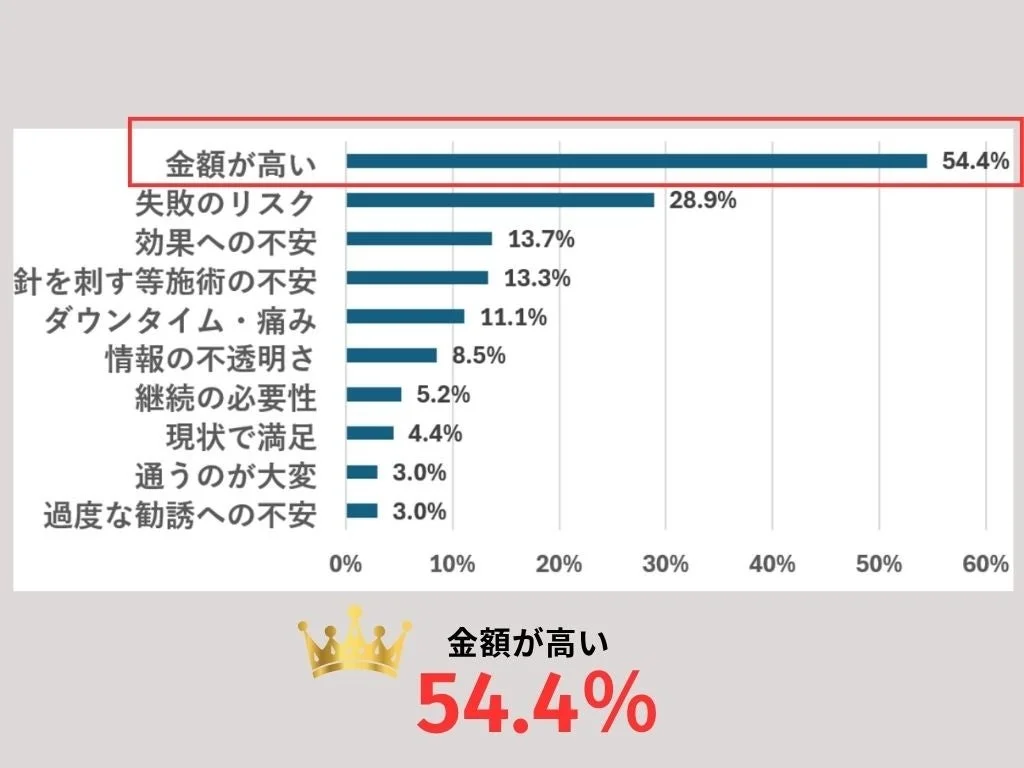 美容医療に興味があるが未経験者の不安を示す棒グラフ