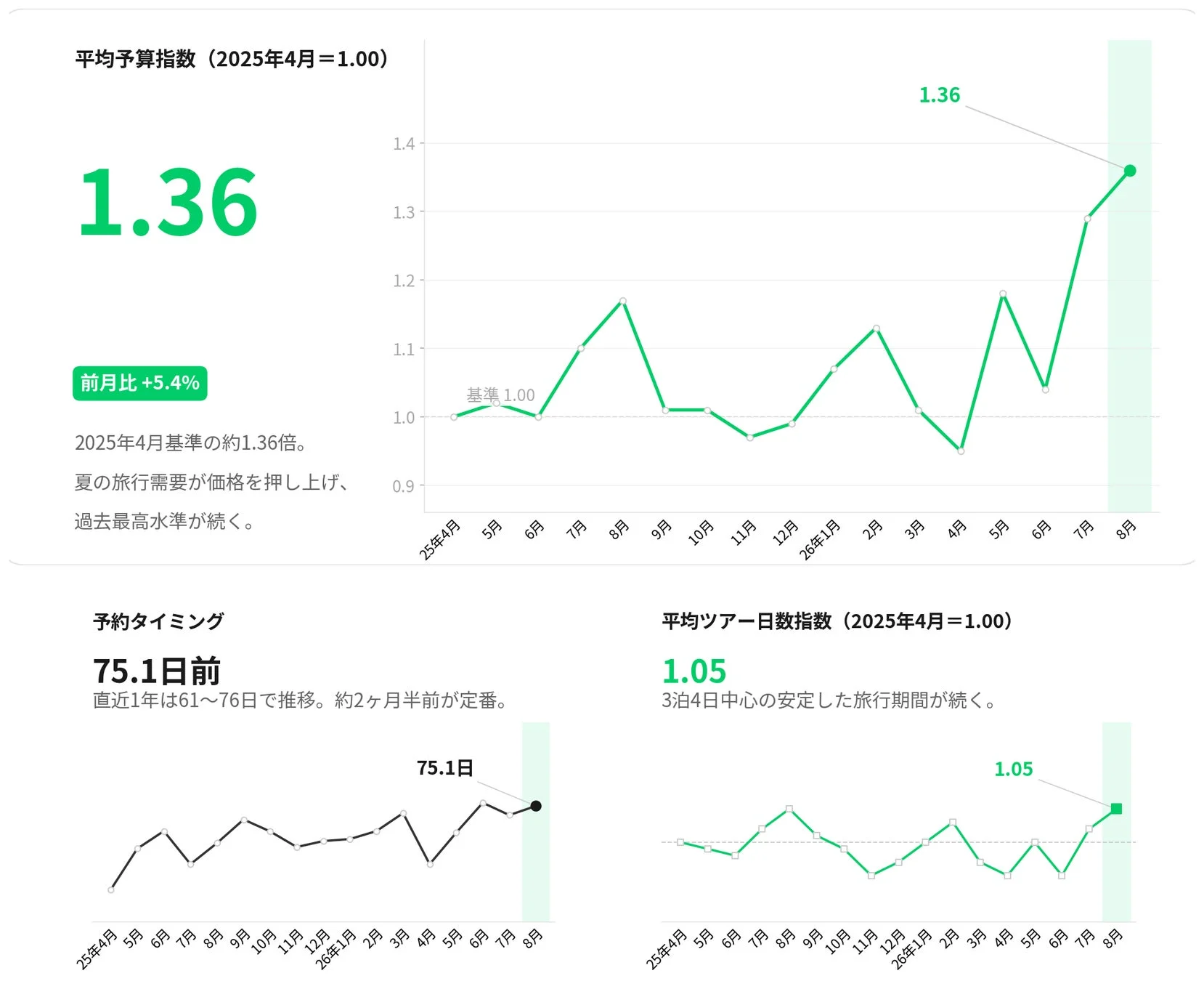 月次推移グラフ（平均予算指数・予約タイミング・ツアー日数指数）