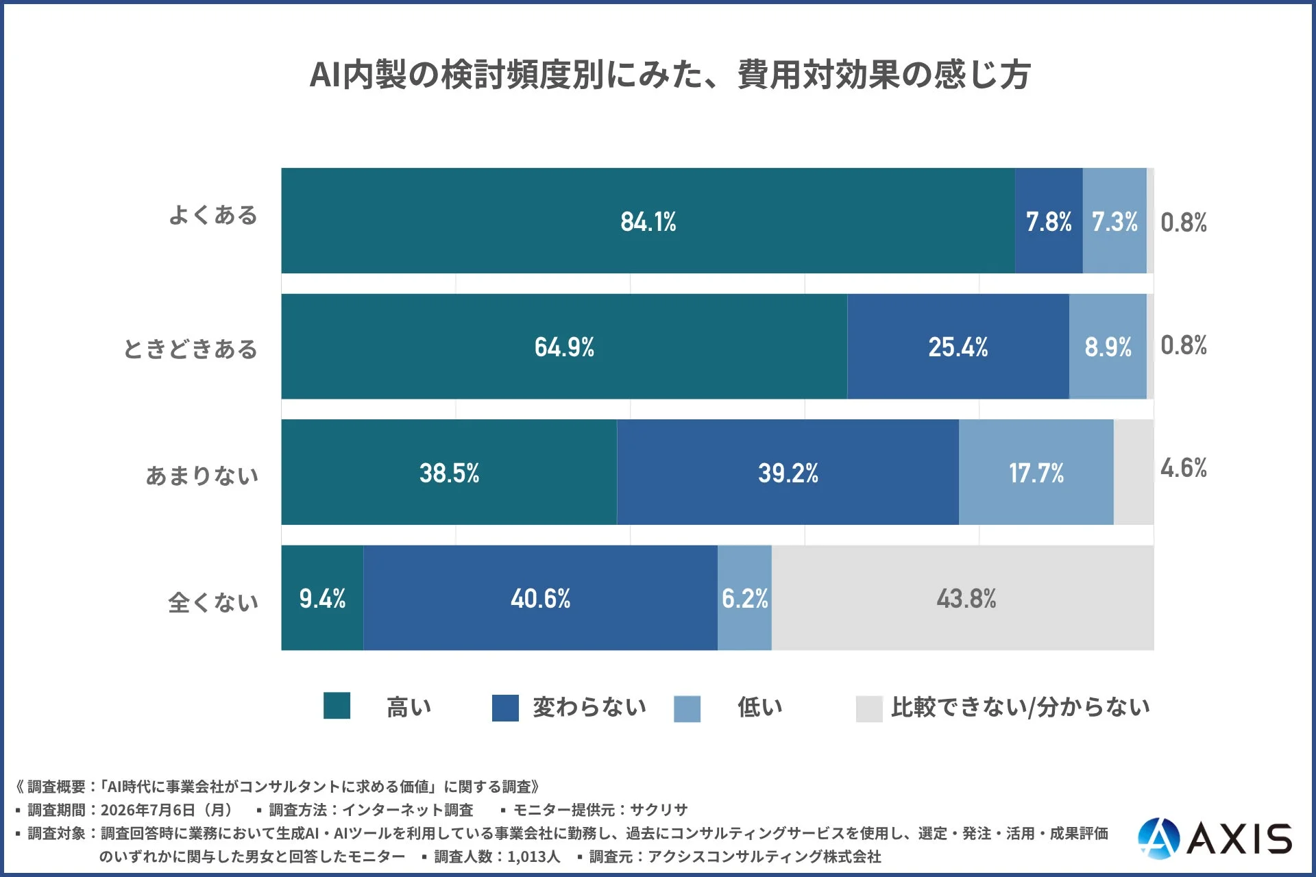 AI内製の検討頻度別にみた、費用対効果の感じ方