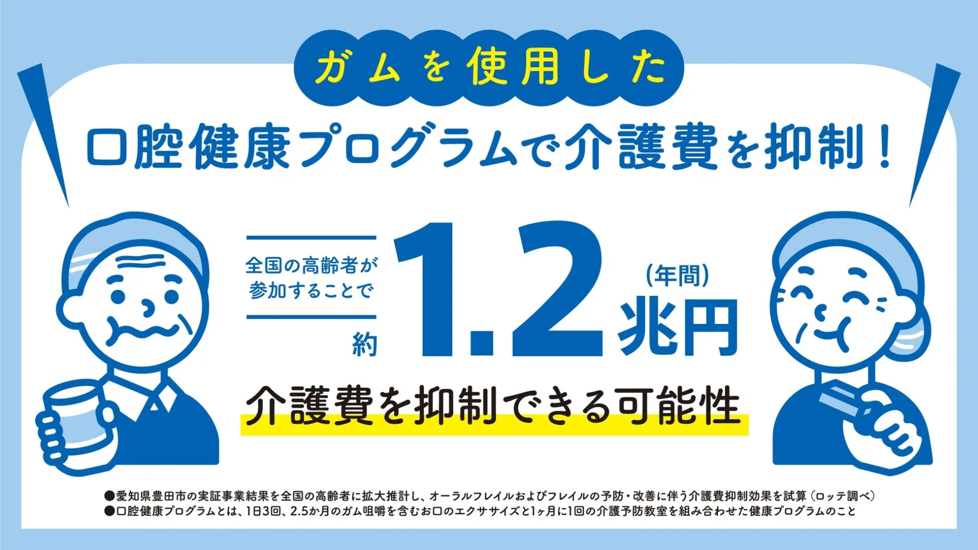 ガムと介護費抑制効果の図