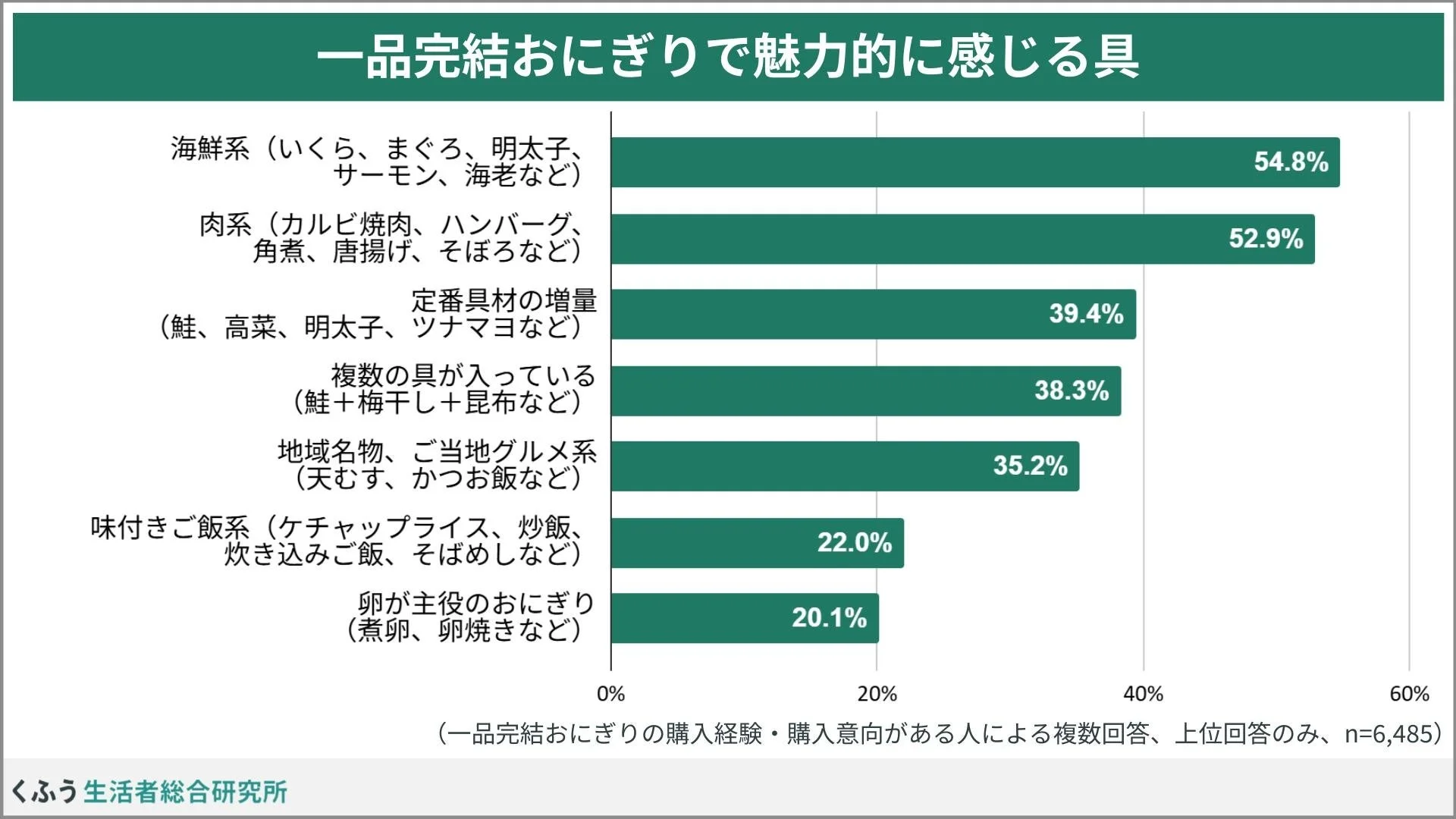 一品完結おにぎりで魅力的に感じる具