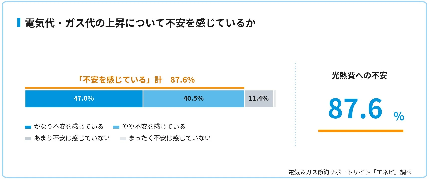 電気代・ガス代の上昇に対する不安に関する調査結果を示す棒グラフ