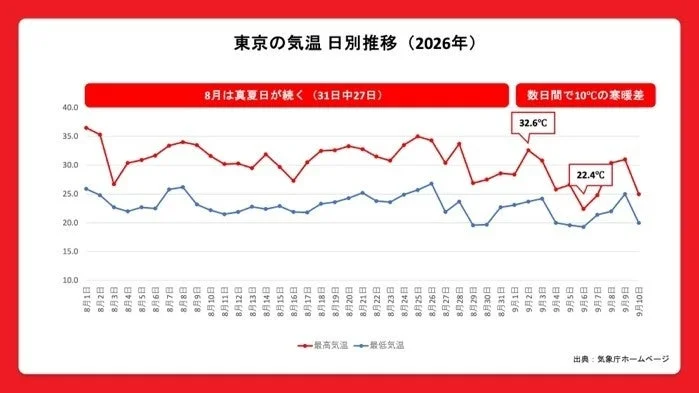 2026年の東京の気温日別推移
