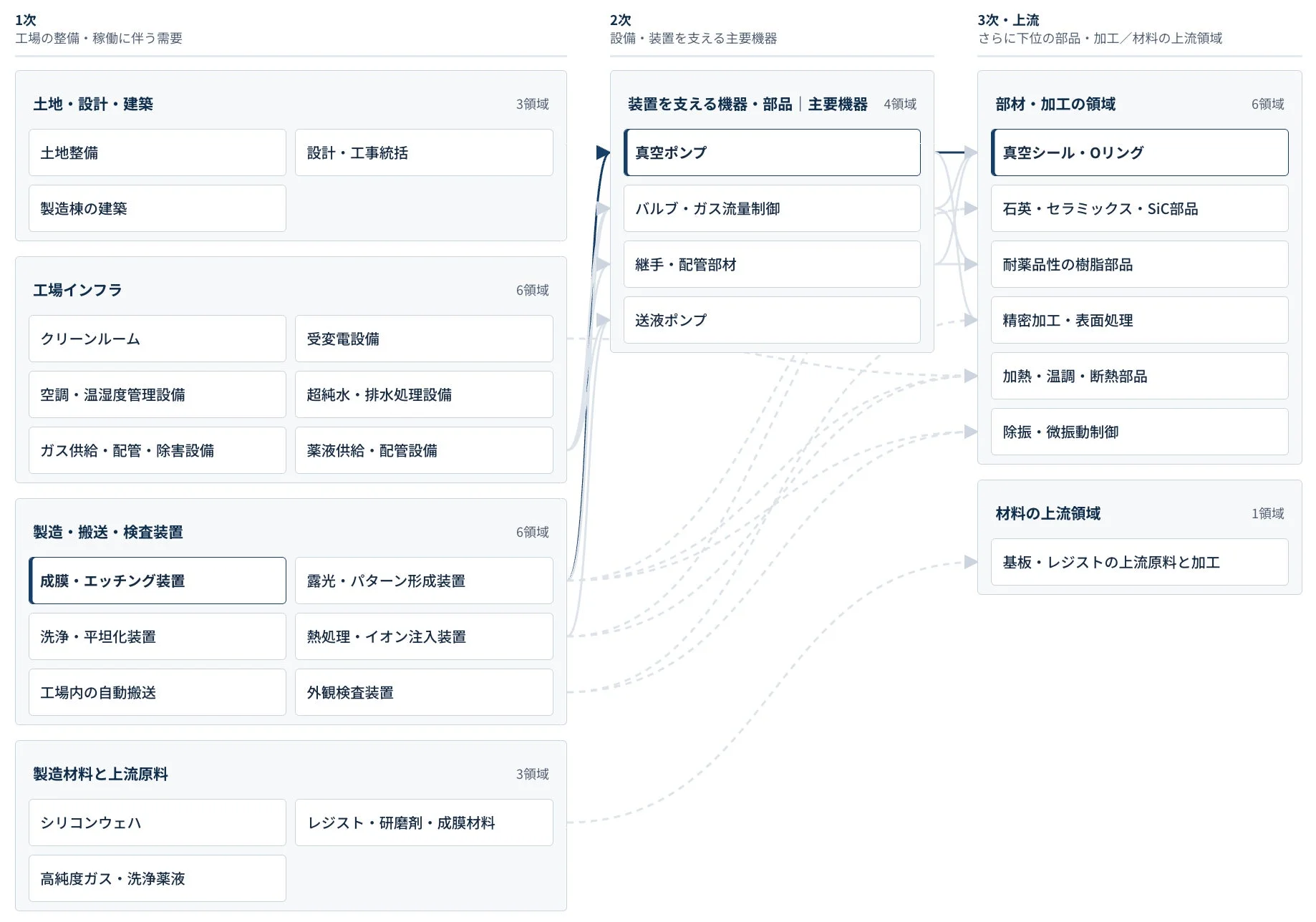 工場設立と稼働に必要な要素を3段階で体系的に示した図。サプライチェーンと構成要素を網羅。