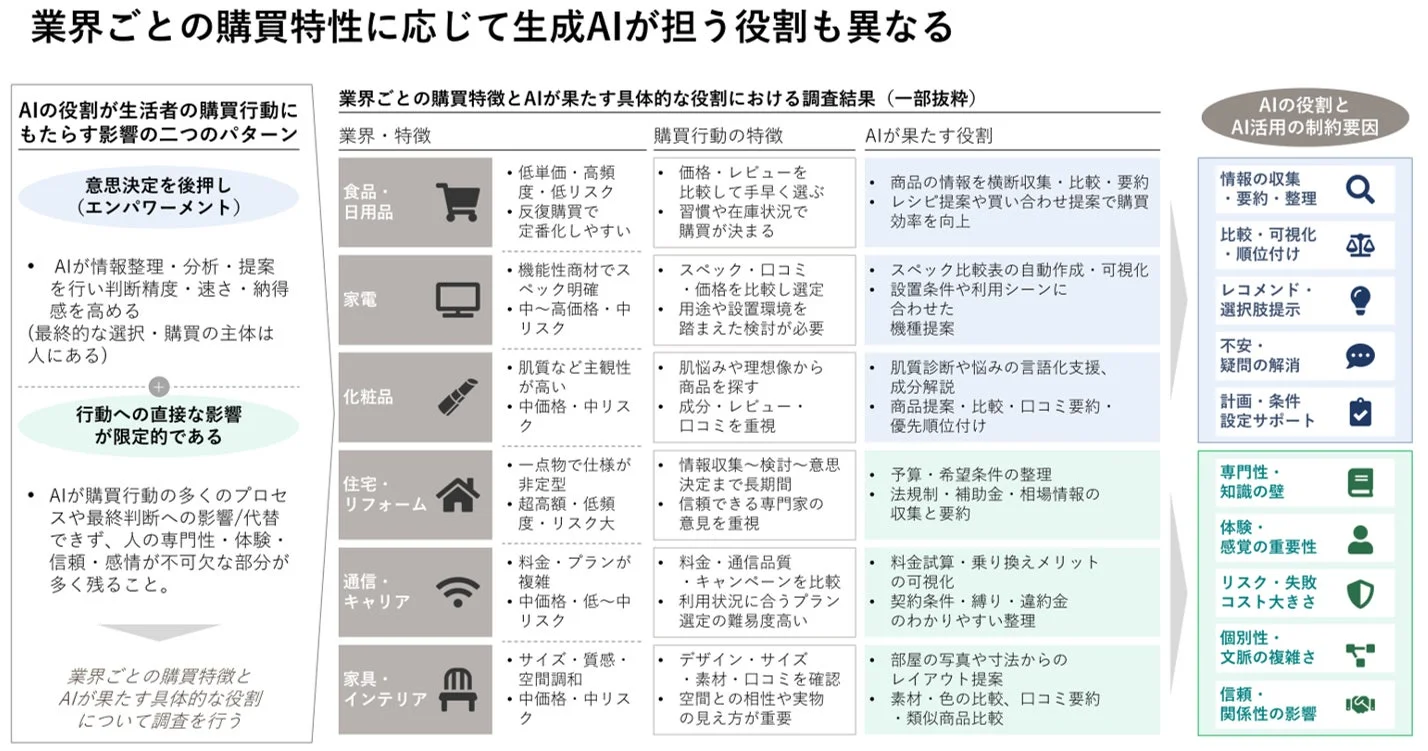 AIの役割は業界によって異なる