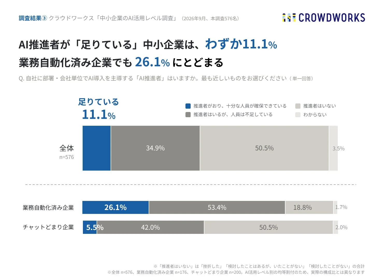 調査結果③ クラウドワークス「中小企業のAI活用レベル調査」(2026年9月、本調査576名) CROWDWORKS AI推進者が「足りている」中小企業は、わずか11.1% 業務自動化済み企業でも26.1%にとどまる Q. 自社に部署・会社単位でAI導入を主導する「AI推進者」はいますか。最も近いものをお選びください(単一回答) 足りている 11.1% 推進者がおり、十分な人員が確保できている 推進者はいるが、人員は不足している 推進者はいない わからない 全体 n=576 34.9% 50.5% 3.5% 業務自動化済み企業 26.1% 53.4% 18.8% 1.7% チャットどまり企業 5.5% 42.0% 50.5% 2.0% ※「推進者はいない」は「挫折した」「検討したことはあるが、いたことがない」「検討したことがない」の合計 ※全体 n=576、業務自動化済み企業 n=176、チャットどまり企業 n=200。AI活用レベル別の均等割付のため、実際の構成比とは異なります