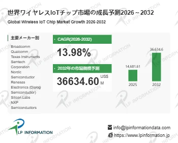 未来を拓くワイヤレスIoTチップ市場が急成長！2032年には366億ドル規模へ