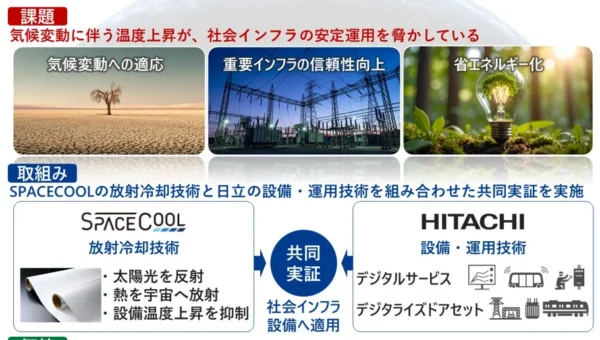 未来の冷却は「ゼロエネルギー」！SPACECOOLと日立が社会インフラを冷やす画期的な実証を開始