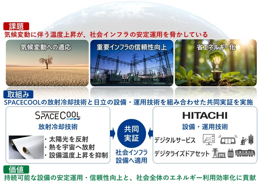 気候変動と社会インフラの課題、SPACECOOLと日立の取り組み
