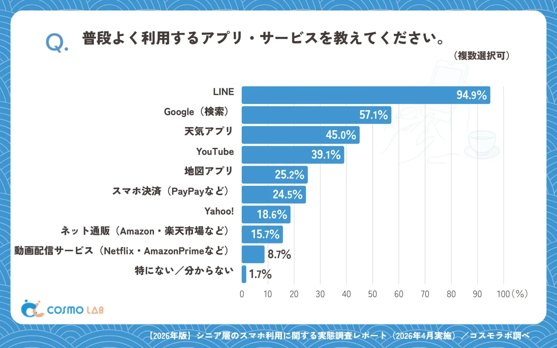 シニア層のスマホ利用に関する調査レポートで、普段よく利用するアプリ・サービスについて棒グラフで示している。LINEが94.9%と最も利用されており、Google検索、天気アプリが続く。スマホ決済やネット通販の利用率は比較的低い。