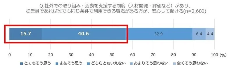 社外活動支援制度に関する棒グラフ