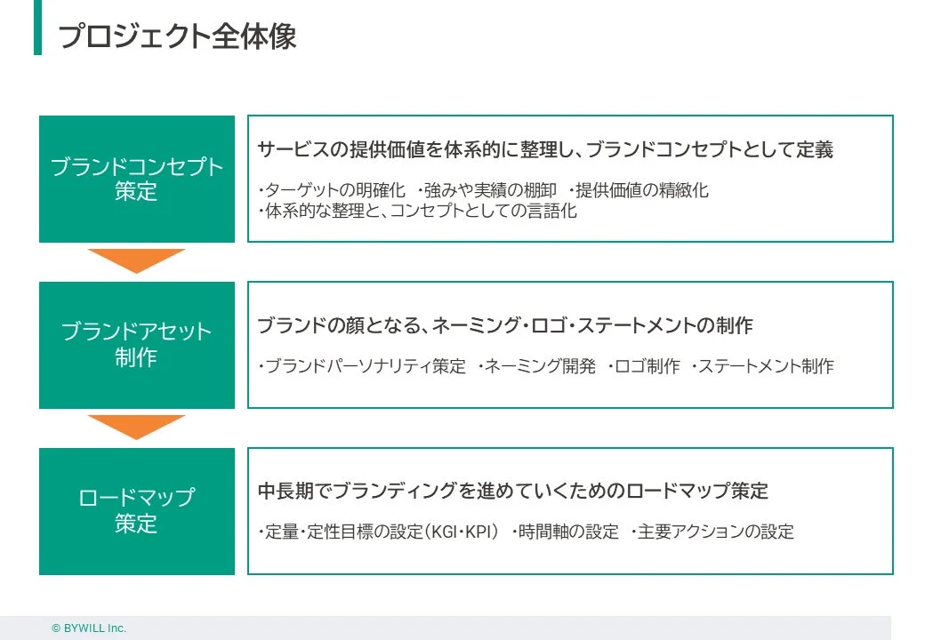 プロジェクト全体像