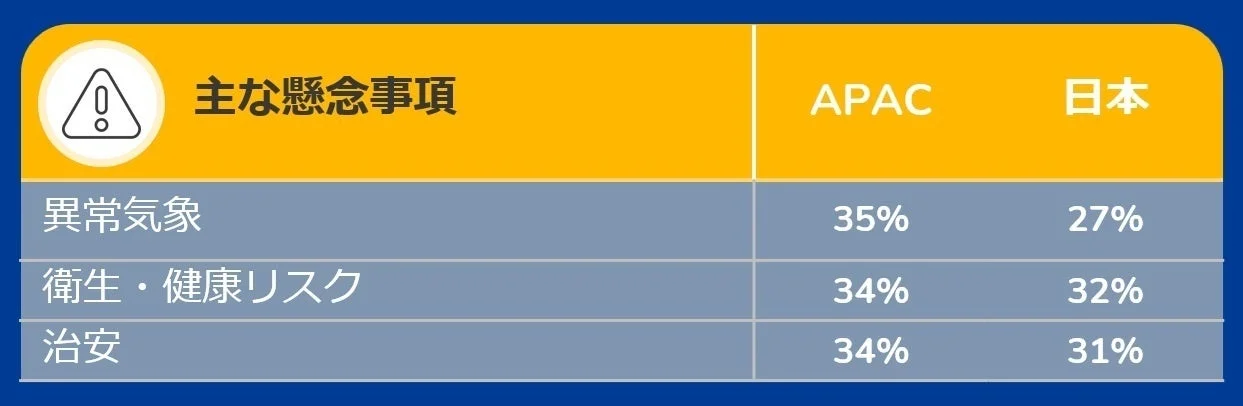APACと日本の主な懸念事項の比較