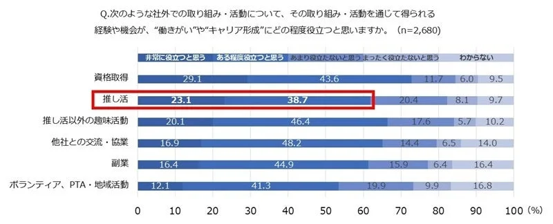 社外活動が働きがい・キャリア形成に役立つかに関する棒グラフ