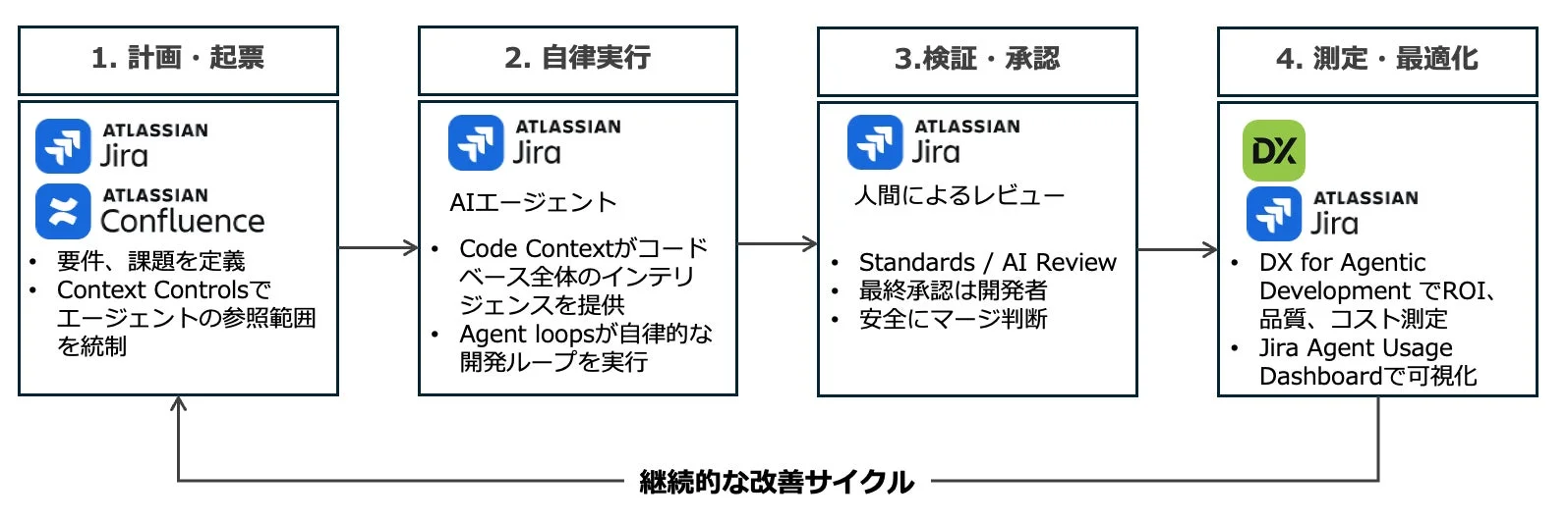 AIエージェントによる開発の継続的改善サイクル