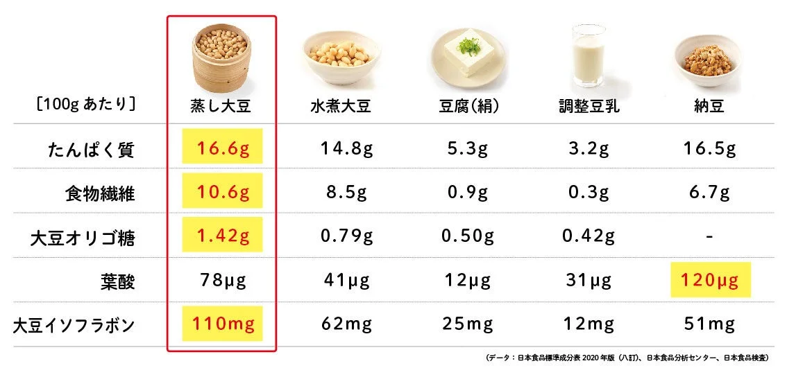 大豆製品の栄養成分比較