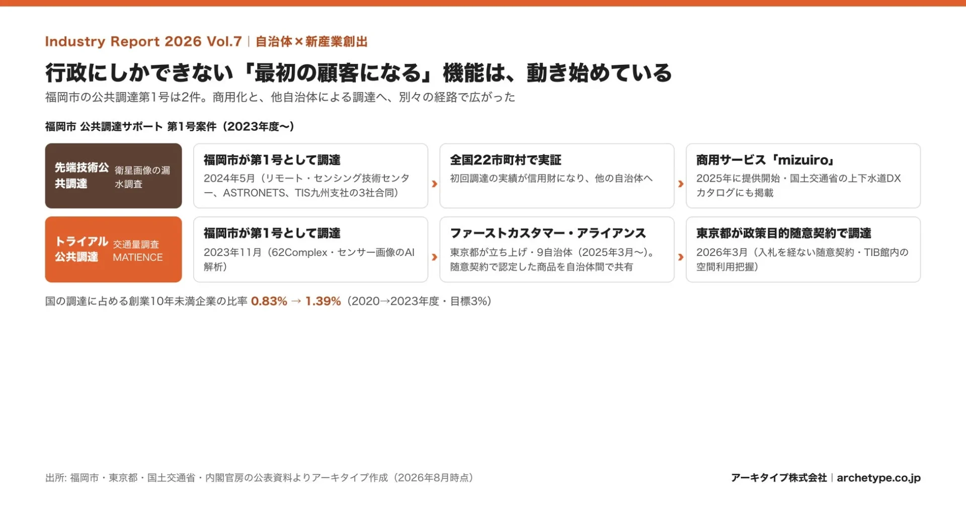 行政にしかできない「最初の顧客になる」機能は、動き始めている
