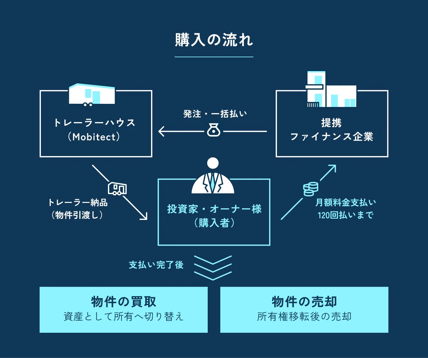 トレーラーハウス購入の流れ