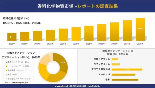 香りの未来を拓く！「香料化学物質市場」が2035年には約109億ドル規模へ成長予測
