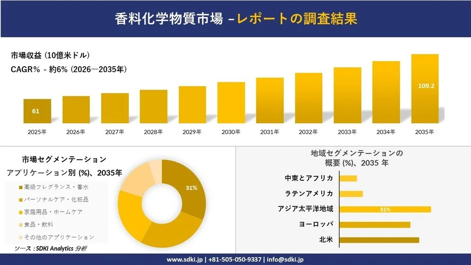 香料化学物質市場の調査結果