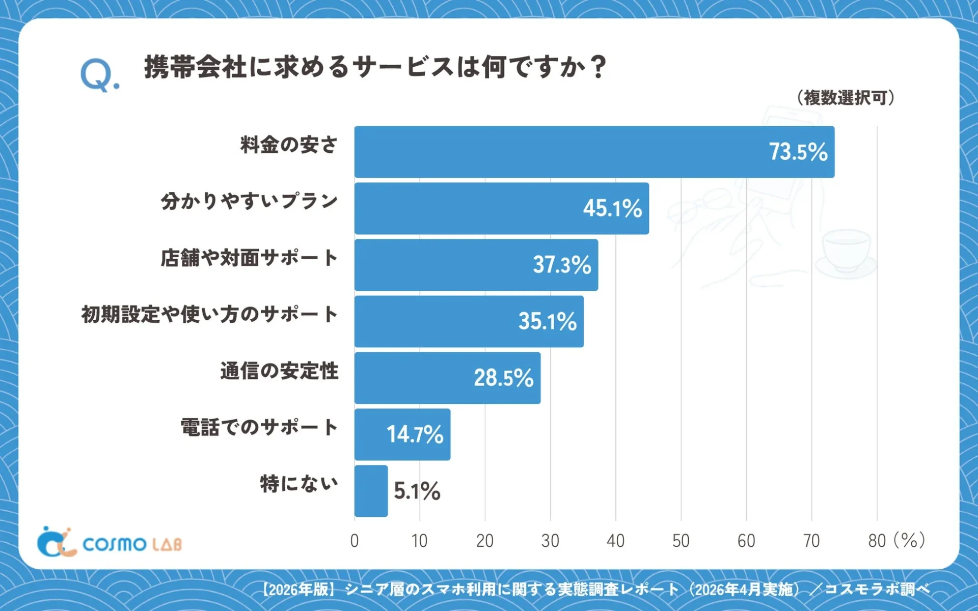 携帯会社に求めるサービスに関する調査結果を示す棒グラフ。料金の安さが最も重視され、次いで分かりやすいプランや店舗・対面サポートが続く。これはシニア層のスマホ利用実態調査の一部である。
