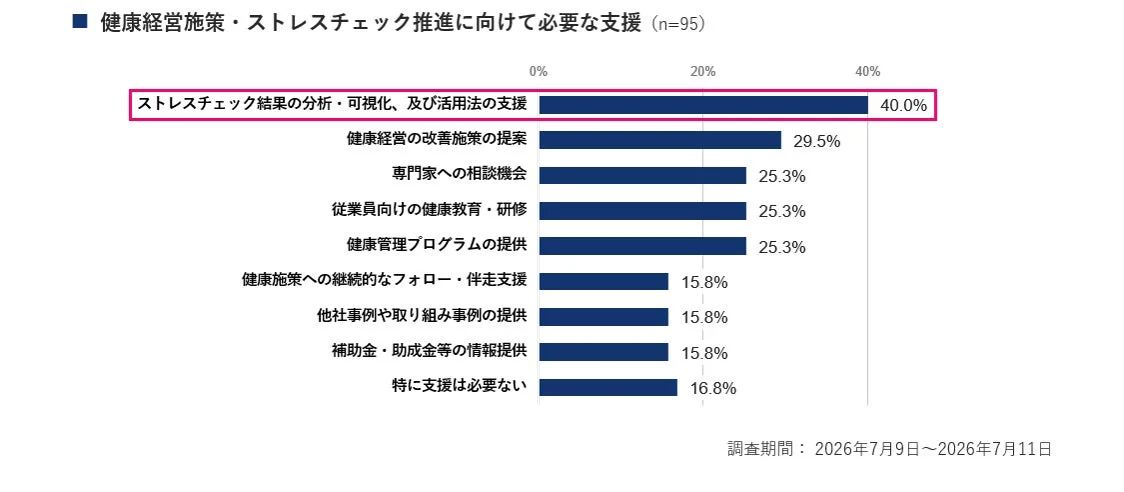 健康経営施策・ストレスチェック推進に向けて必要な支援