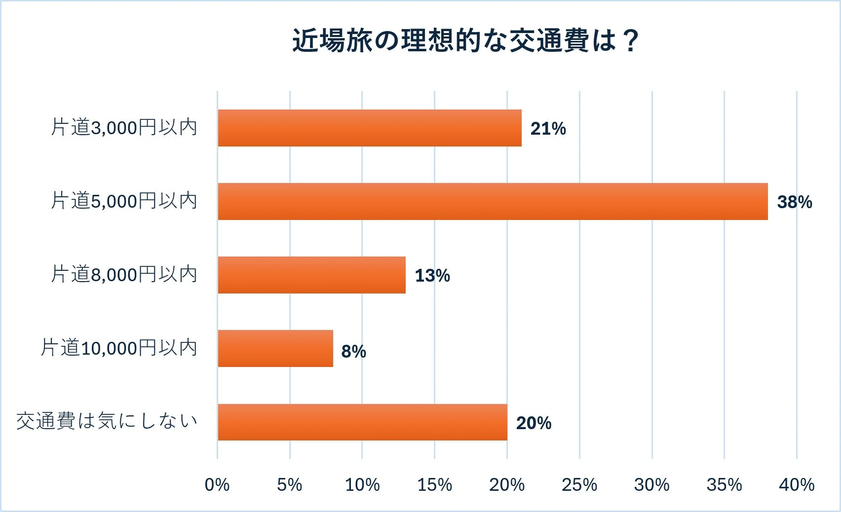 近場旅の理想的な交通費は?