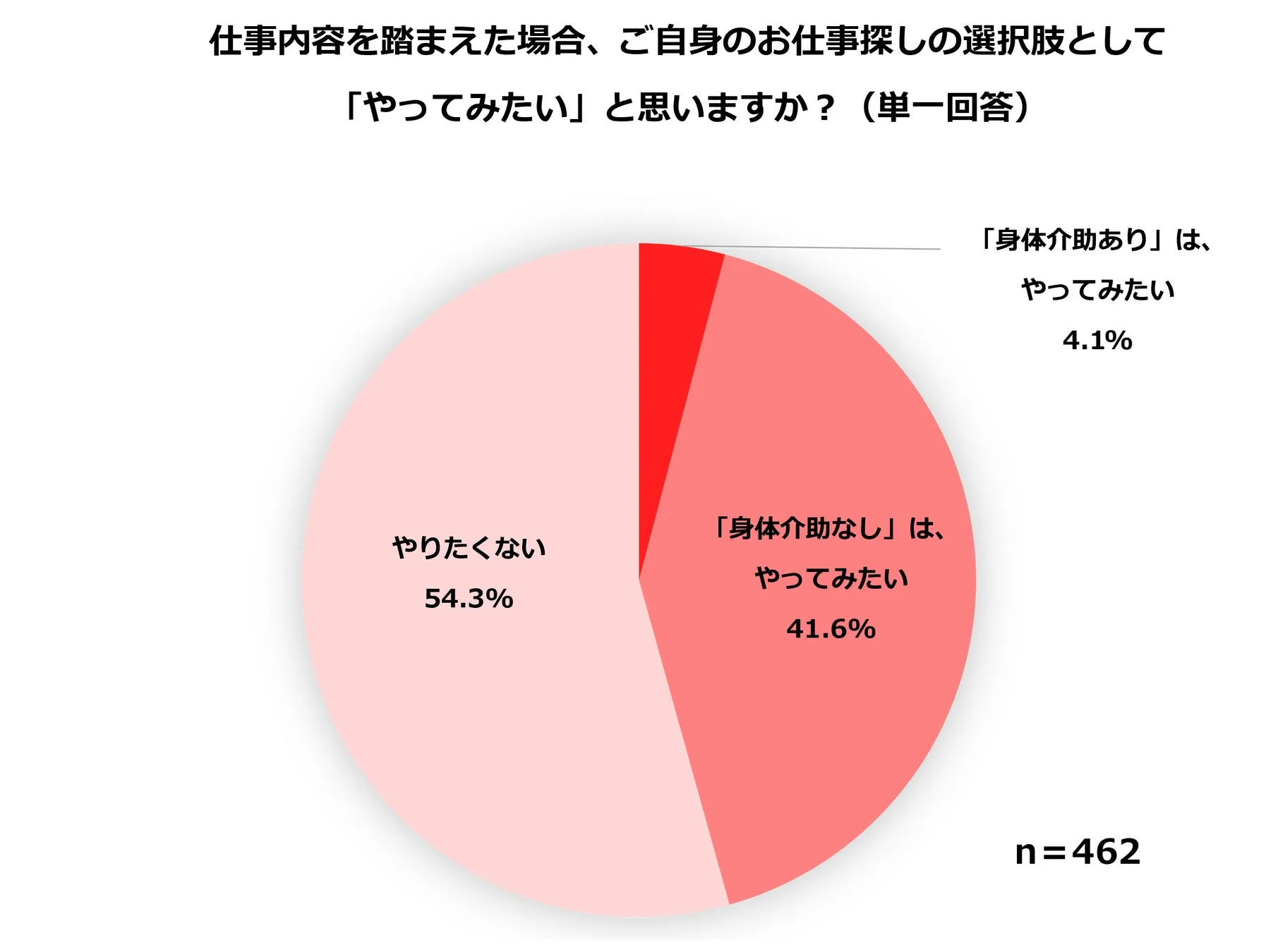 「身体介助なしはやってみたい」41.6%