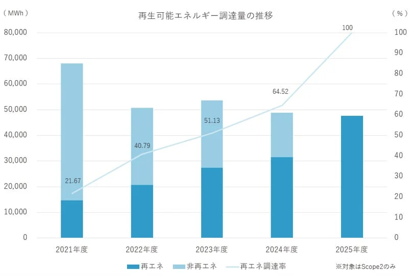 再生可能エネルギー調達量の推移