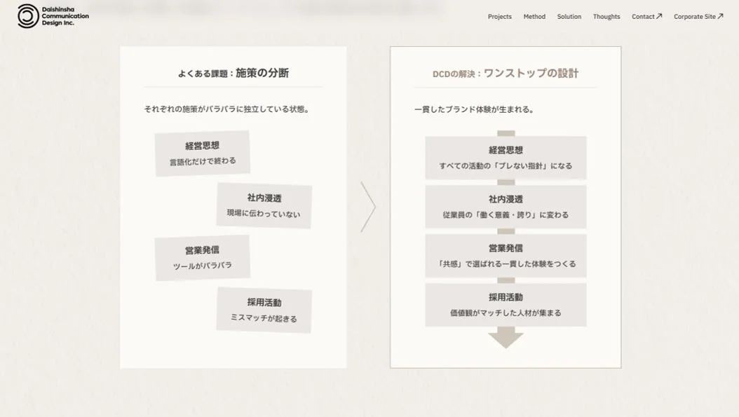課題解決フローの図