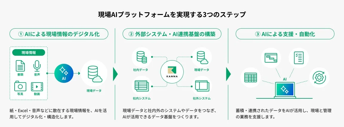 現場AIプラットフォームを実現する3つのステップ