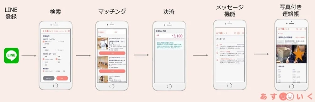 あすいくのアプリ利用フロー
