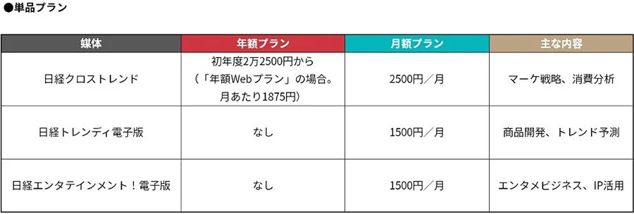 日経各メディアの「単品プラン」料金表
