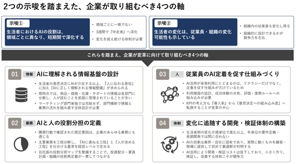 企業が取り組むべき4つの軸