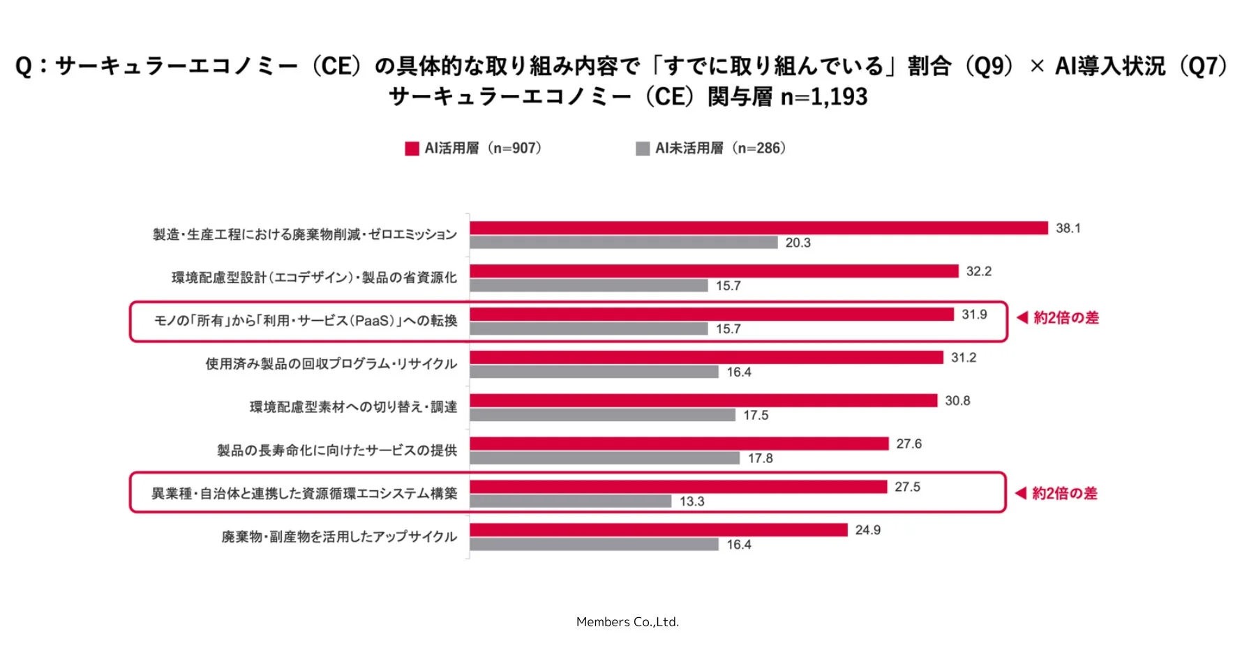 サーキュラーエコノミー取り組み内容比較