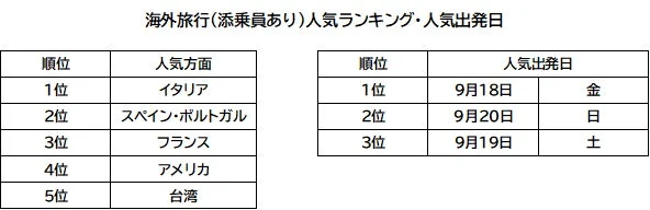 海外旅行(添乗員あり)人気ランキング