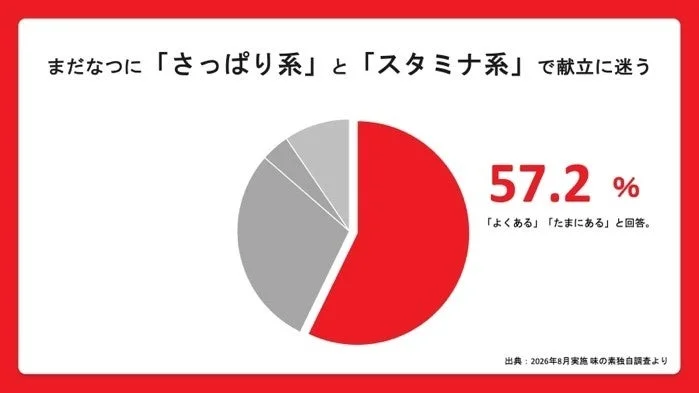 まだなつにさっぱり系とスタミナ系で献立に迷う人の割合