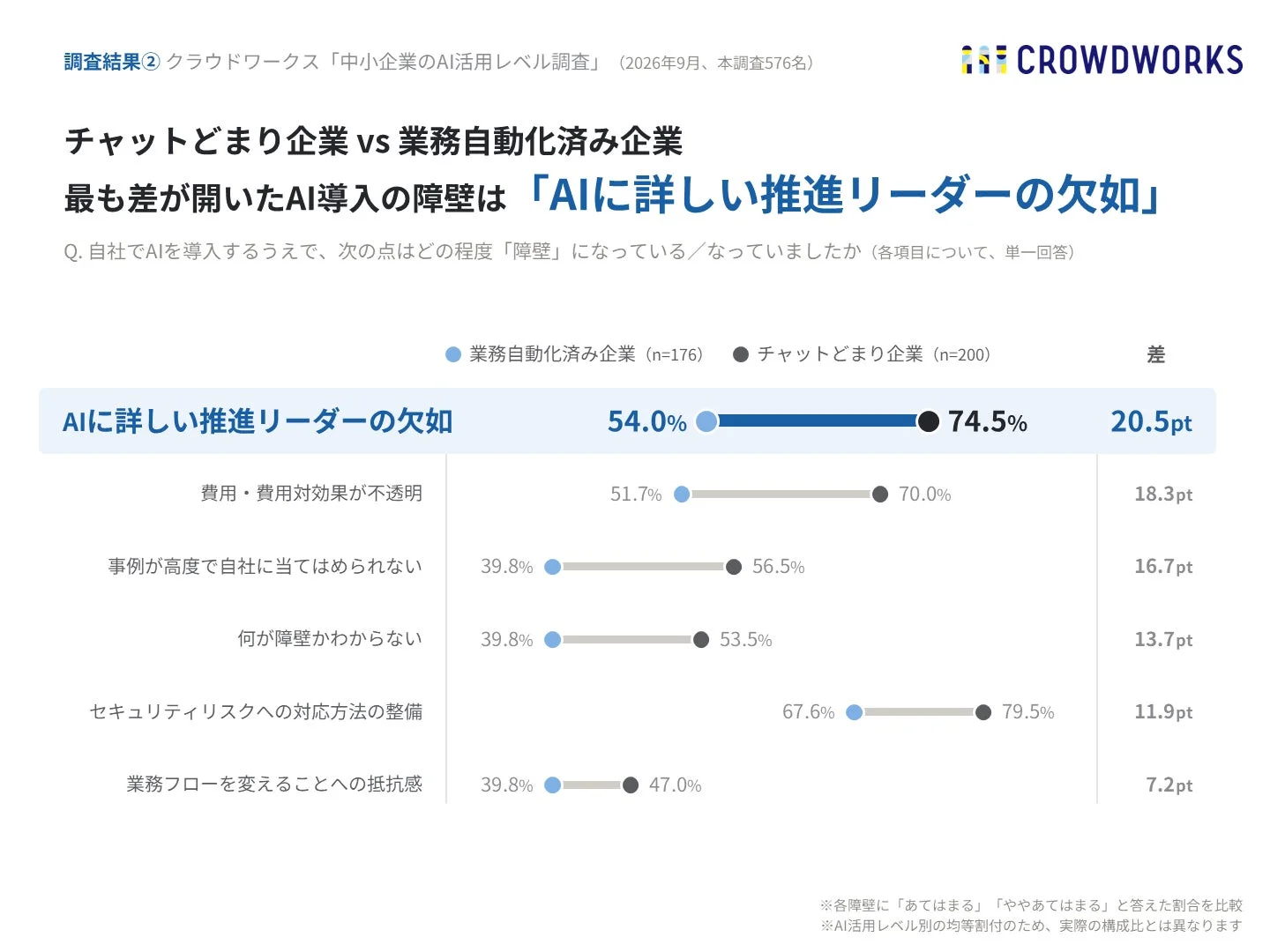 調査結果② クラウドワークス 「中小企業のAI活用レベル調査」(2026年9月、本調査576名) CROWDWORKS チャットどまり企業 vs 業務自動化済み企業 最も差が開いたAI導入の障壁は「AIに詳しい推進リーダーの欠如」 Q. 自社でAIを導入するうえで、次の点はどの程度「障壁」になっている/なっていましたか (各項目について、単一回答) 業務自動化済み企業 (n=176) チャットどまり企業 (n=200) 差 AIに詳しい推進リーダーの欠如 54.0% 74.5% 20.5pt 費用・費用対効果が不透明 51.7% 70.0% 18.3pt 事例が高度で自社に当てはめられない 39.8% 56.5% 16.7pt 何が障壁かわからない 39.8% 53.5% 13.7pt セキュリティリスクへの対応方法の整備 67.6% 79.5% 11.9pt 業務フローを変えることへの抵抗感 39.8% 47.0% 7.2pt ※各障壁に「あてはまる」「ややあてはまる」と答えた割合を比較 ※AI活用レベル別の均等割付のため、実際の構成比とは異なります