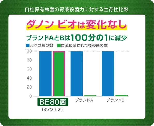 自社保有株菌の胃液殺菌力に対する生存性比較グラフ