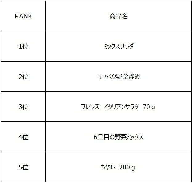 カット袋野菜売上ランキング