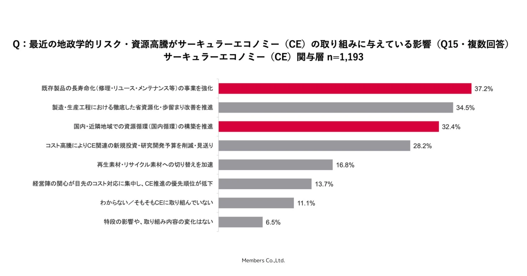 地政学リスクが与える影響