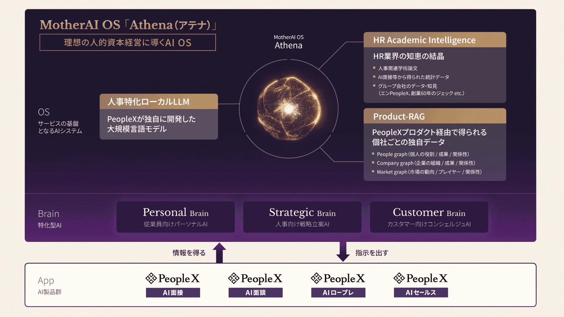 MotherAI OS Athenaの概念図