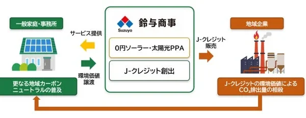 鈴与商事、「0円ソーラー」由来のJ-クレジット105t-CO2を初認証！地域の脱炭素化へ貢献