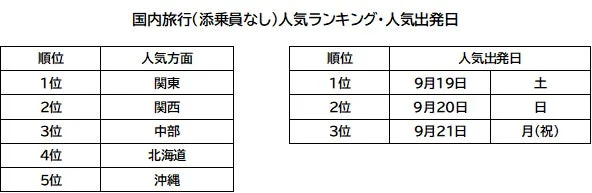 国内旅行(添乗員なし)人気ランキング